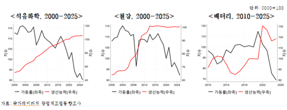 “과잉공급은 죄수의 딜레마… 석화·철강 등 주력산업, 민간 맡겨선 한계”