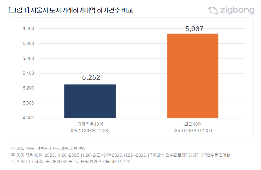 서울 전면 토지거래허가 적응됐나…허가건수 노원구 1위