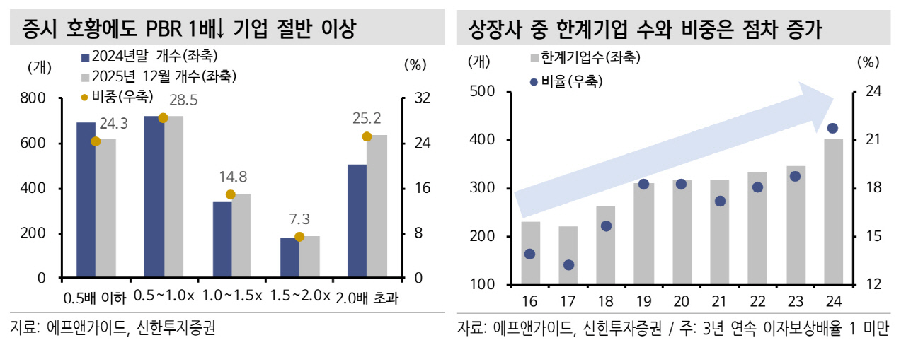 [5천시대] ③'성심당'보다 경쟁력 없는 상장사들..."韓 자본시장, 한계기업·좀비기업 청소 우선돼야"