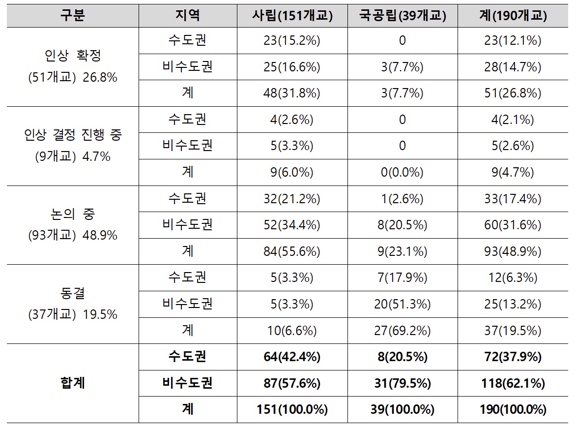 등록금 인상 논의 확산…현재 51곳 결정, 사총협 “3.19% 상한으론 경쟁력 한계”