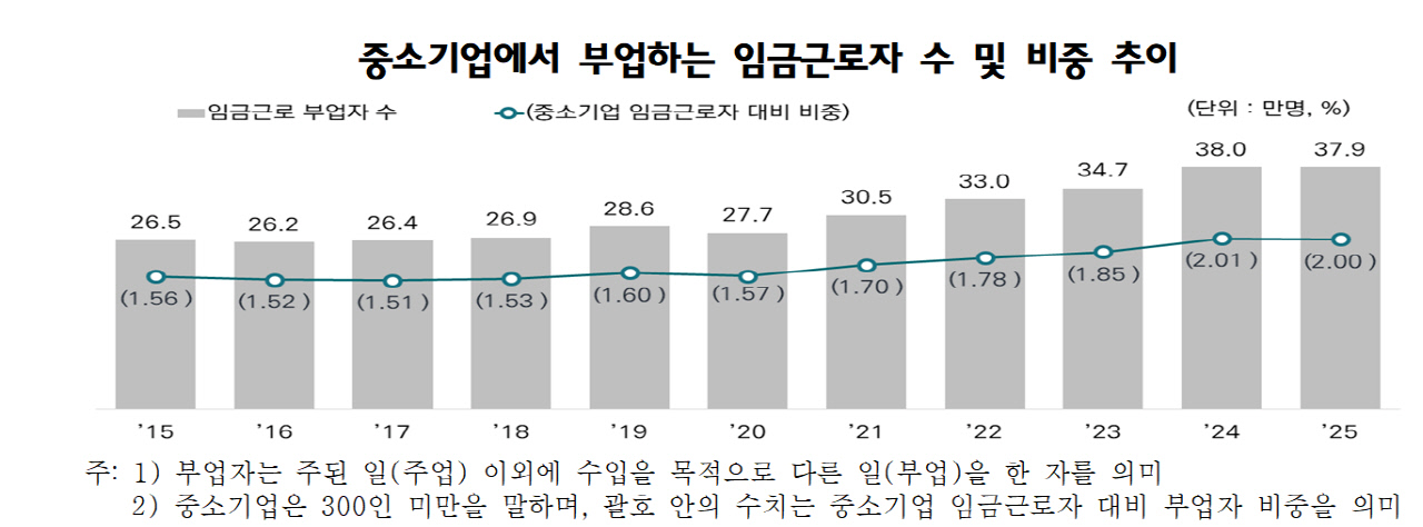 월급받아도 '빠듯'…'투잡' 뛰는 중소기업 근로자 크게 늘었다