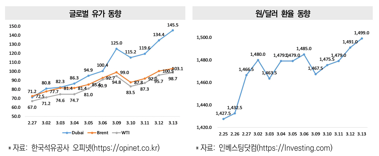 중동 위기 건설업계 타격…고유가·고환율·고금리 3중고