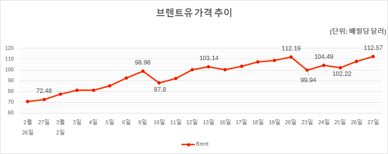 [중동 리스크, 한국을 흔든다] <1>경제 충격 일파만파