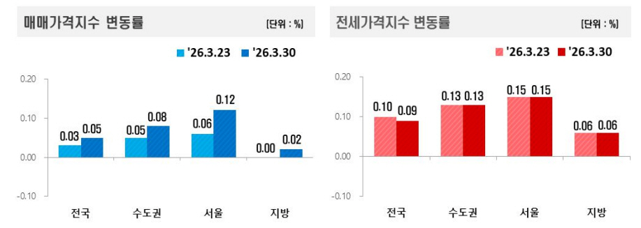 강북이 끌어올린 서울 집값…아파트 상승폭 확대