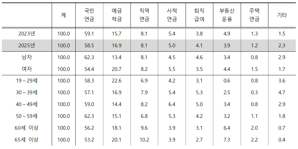 [연금과 생존전략] <1> 노후의 버팀목 '연금'