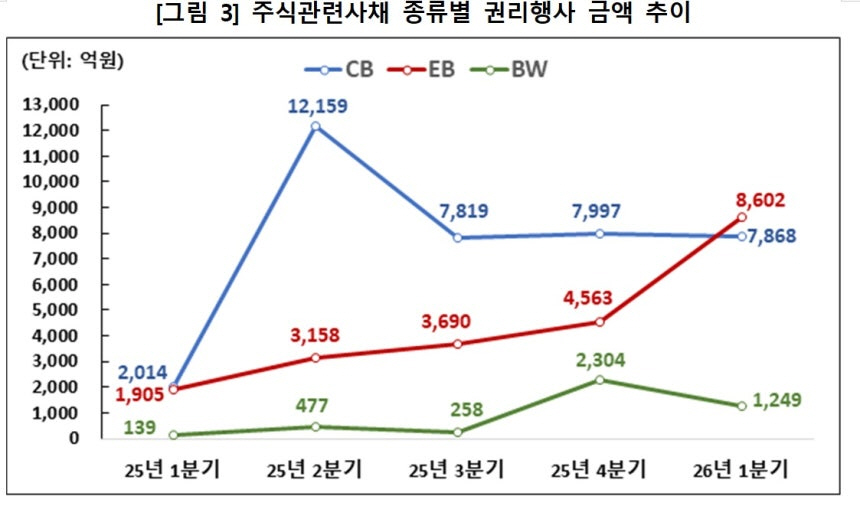 주가 오르자 '채권'을 '주식'으로, 주식관련사채 전환↑