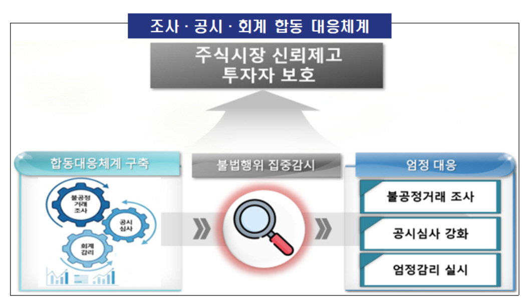 '좀비기업' 정조준한 금감원…상폐 회피 불공정거래 전면 차단