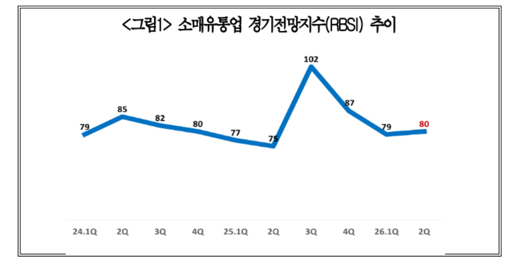 봄철 특수 기대 꺾인 유통업계…중동전쟁 여파에 경기전망 '주춤'