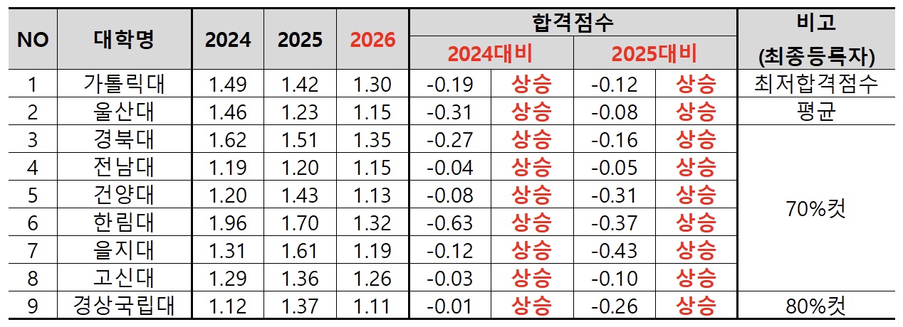 의대 합격선 또 올랐다…전년보다 최대 0.43등급 상승