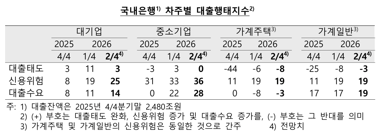 2분기 은행권 가계대출 문턱 높인다…기업 대출수요는 확대