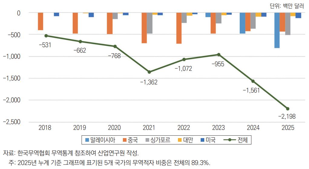 韓 'AI 경쟁력 척도' 서버산업 글로벌 경쟁력, 61.1점 '미흡'… 무역적자 심각