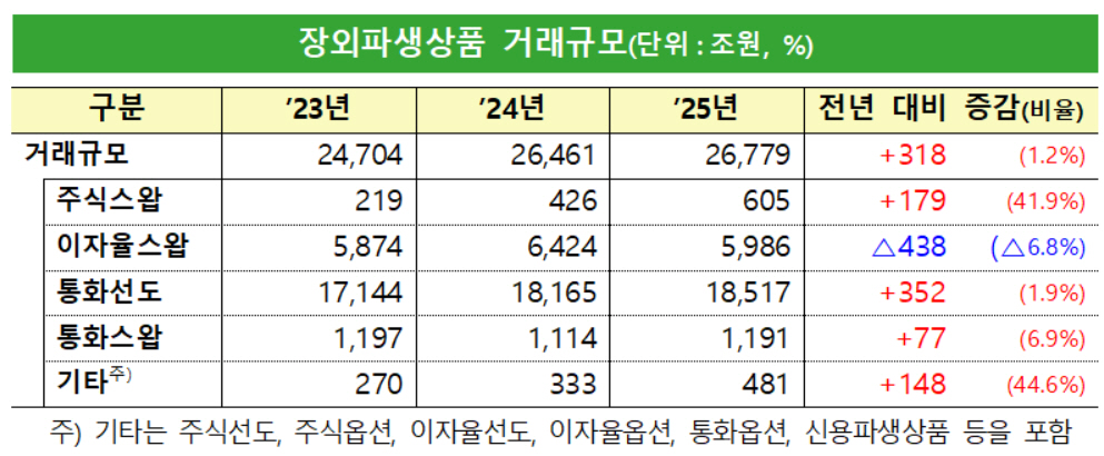 장외파생 2경 시대…거래규모·잔액 ‘동반 최대’ 경신