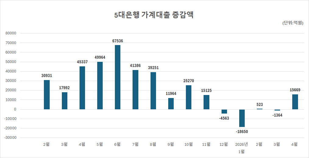 가계대출 한달새 1.5조원↑…이사철 수요에 주담대 '쑥