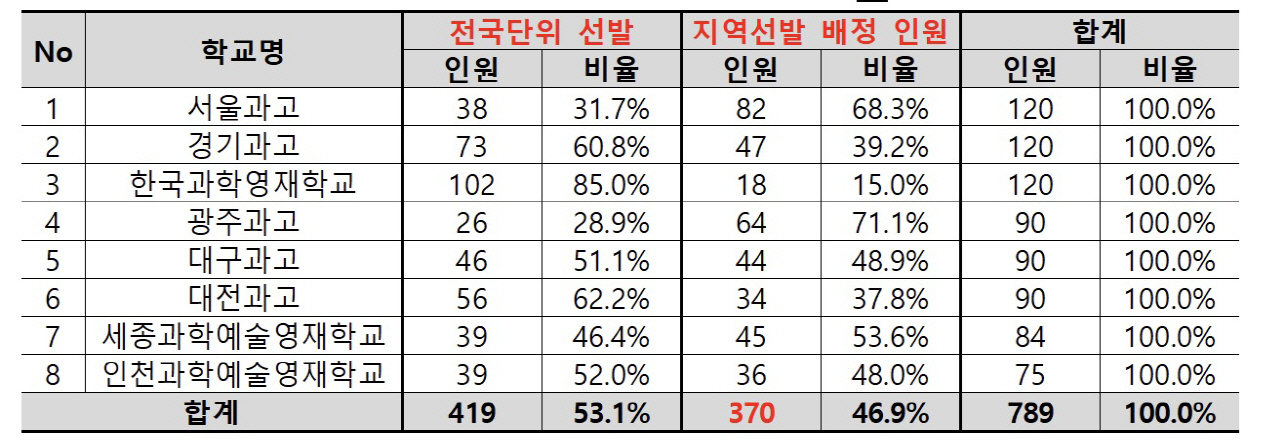 의대는 불리·반도체는 기회…2027 영재학교 지원 흐름 바뀌나?