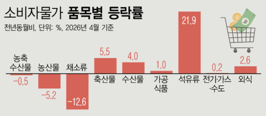 물가 21개월래 최대폭 상승...국제항공권 15%↑·엔진오일 11%↑