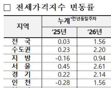 전세가 집값 밀어올리나…서울 전세 올해 2.61% 급등