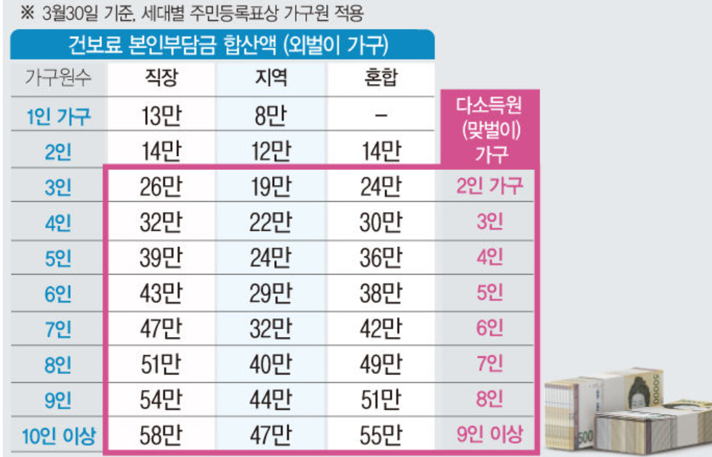 '4인가구 건보료 32만원·22만원' 등 대상...'3600만명 지원금' 다음 주 개시