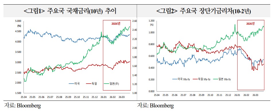 미 국채발 글로벌 금리 발작, , 금융불안 기폭제 되나