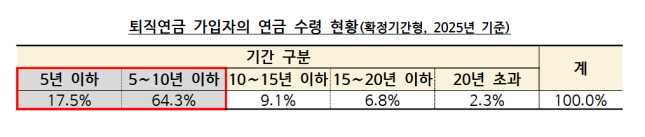 퇴직연금 10명 중 8명은 일시금…"목돈 아닌 평생소득 돼야"