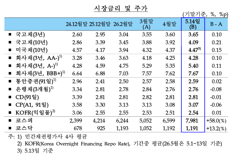 주담대 다시 늘었다…4월 은행 가계대출 2.1조 증가