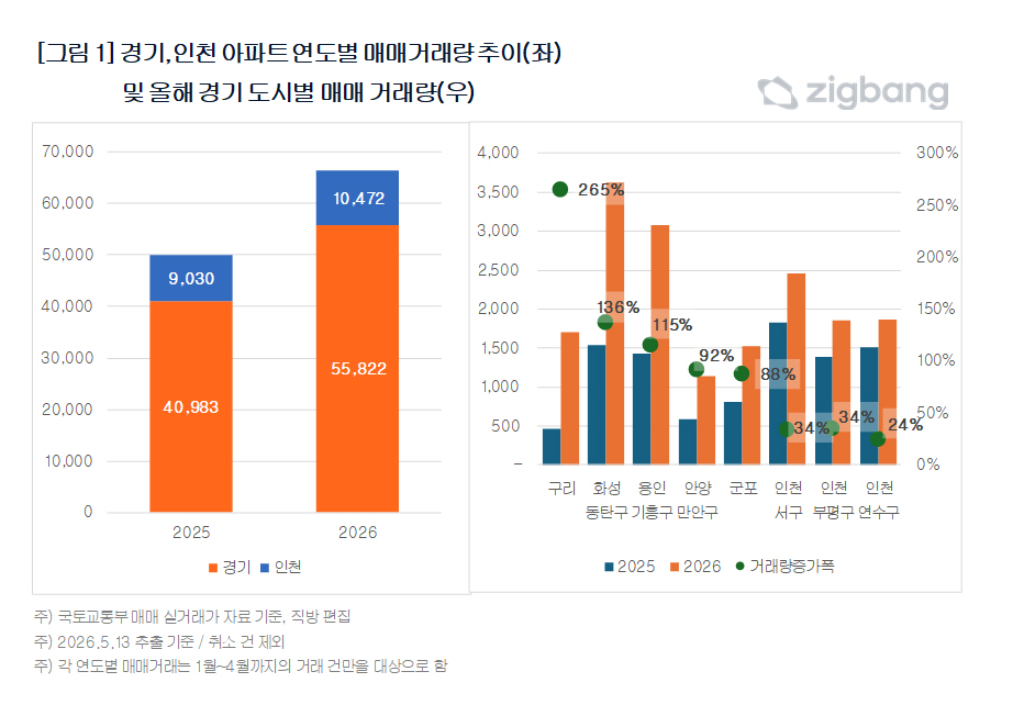 토허제 '풍선효과'에 구리 거래 폭증…동탄·기흥도 ↑