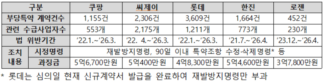공정위, 쿠팡·CJ 등 5대 택배사 ‘갑질 특약’에 철퇴…과징금 30억 부과