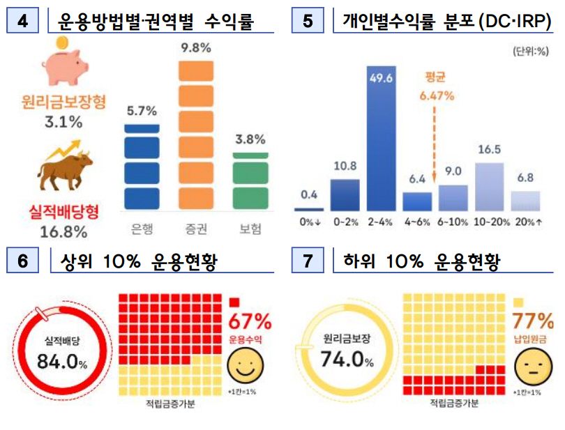 퇴직연금 '500조 시대', 방치하면 2% 증권사 수익률은 9.79%