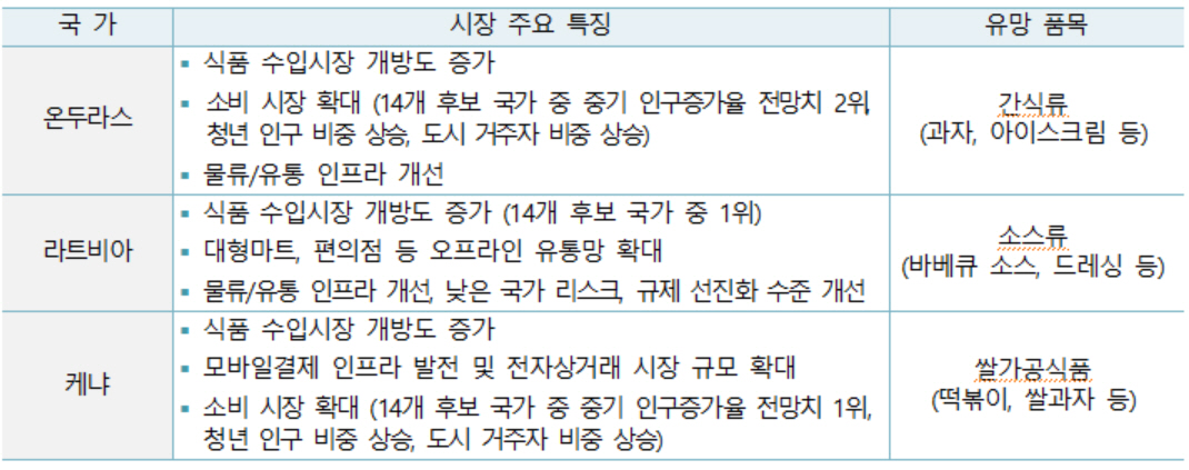 K-푸드 ‘90억 불’ 시대… "美·中·日 편중 벗고 신흥 3국 뚫어야"
