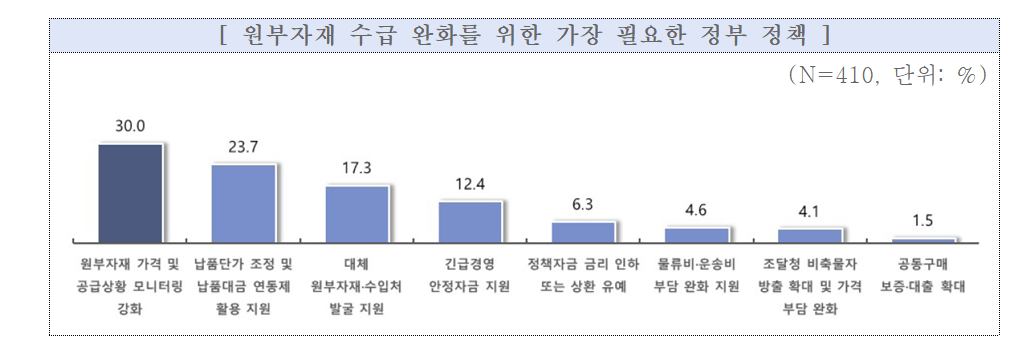 중동 전쟁 여파에 中企 원자재 가격 부담·물량 부족 '이중고'