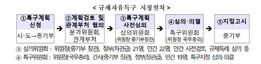 경남등 4곳 <b>규제자유특구</b> 지정 추진…글로벌 <b>특구</b> 3곳도