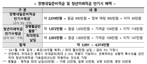 <b>청년미래적금</b>, 軍 훈련소에서도 가입 가능