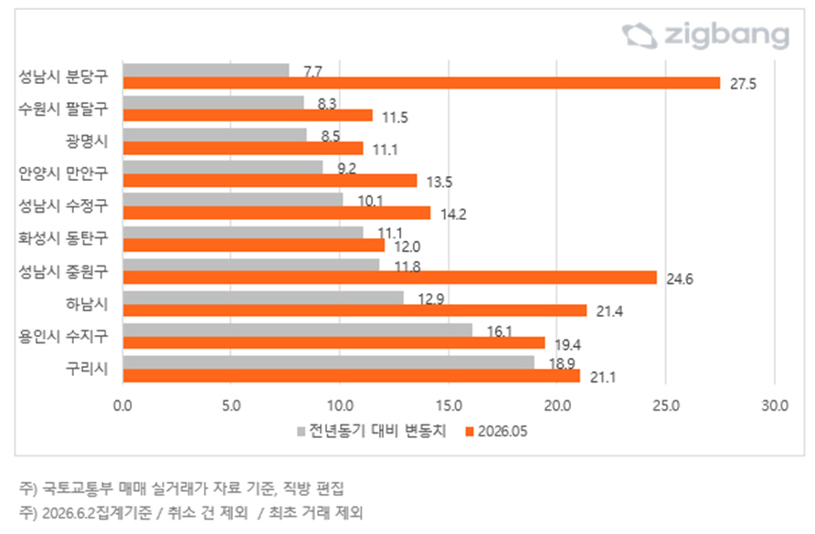 '셔세권'·비규제지역 집값 신고가 행진…강남은 주춤