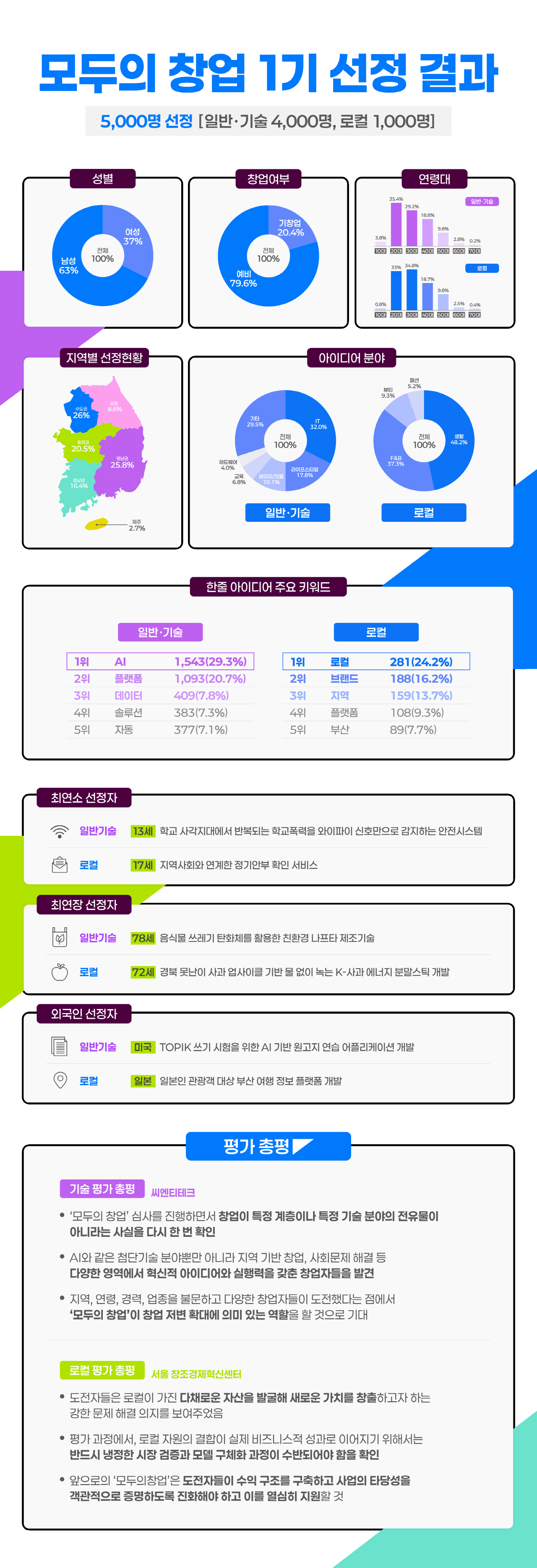 '모두의 창업' 5000명 선발…13~78세까지 창업 열기 '후끈'