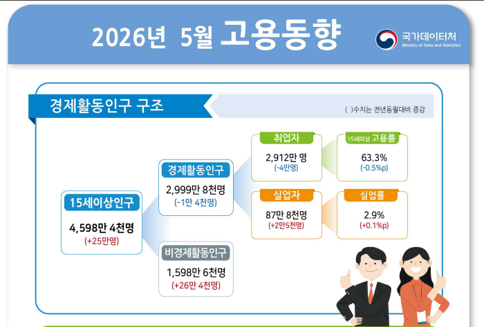 이재명 정부 1년, 고용시장 경고등...청년 일자리 25만개 증발