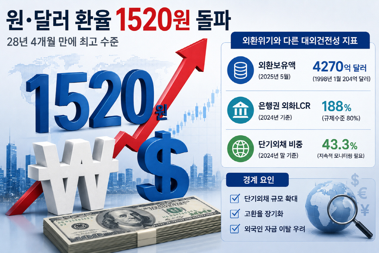 [고환율 뉴노멀 시대] 1500원 웃도는 환율…"외환위기 후 최고"