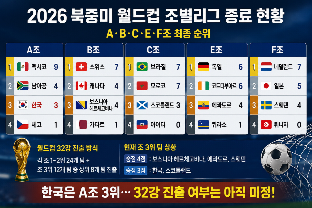 월드컵 5개조 종료…한국 32강 ‘빨간불’ [스포PICK]