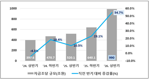 <b>상반기 단기사채</b> 발행 990조원…증권사 자금조달 급증에 <b>역대 최대</b>