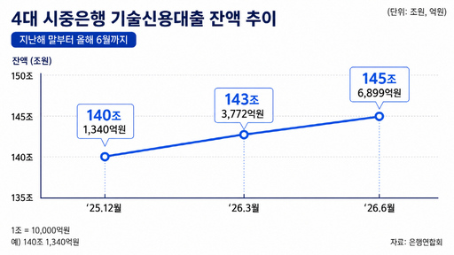 생산적 금융 힘주는 은행권…기술신용대출 5.6조 늘어