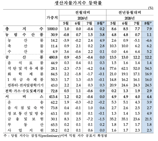 폭염에 시금치 51.9%↑…<b>8월 생산자물가</b> 0.2% <b>반등</b>