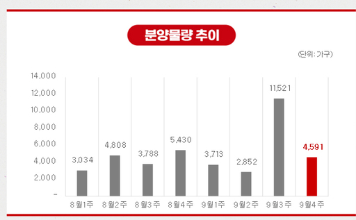 [분양캘린더] 9월 넷째주 '더샵분당하이스트' 등 4591가구