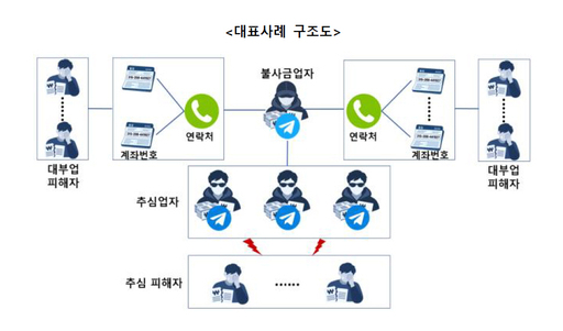 <b>금감원</b>, AI로 사채조직 <b>추적</b>…등록 대부업체 <b>불법</b>영업 정황 포착